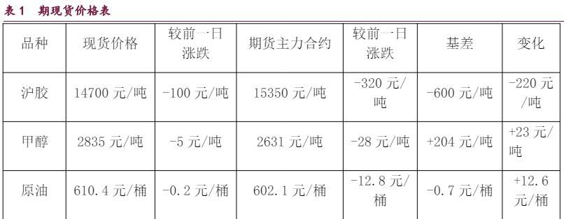 甲醇或维持震荡整理走势 原油期价维持震荡偏弱  第1张