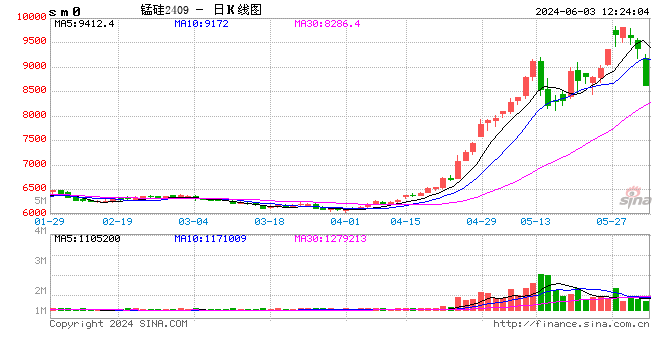 快讯：锰硅主力合约日内触及跌停