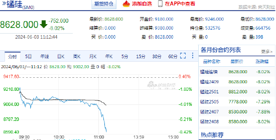 快讯：锰硅主力合约日内触及跌停