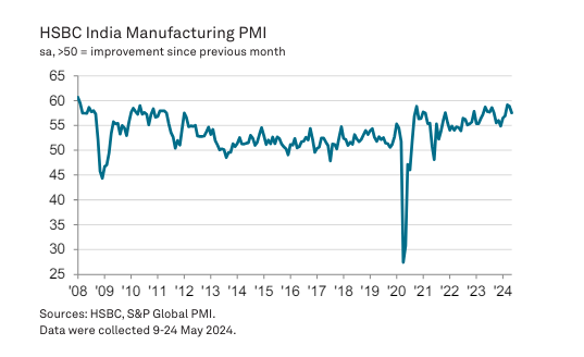 印度5月制造业PMI终值57.5 为三个月来最低 但新出口订单创13年新高  第1张