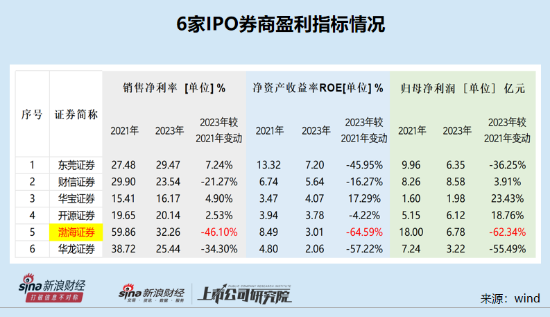 渤海证券部分财务顾问项目费用畸高 去年股票承销业务“交白卷”储备项目两年多为0|中小券商IPO  第2张