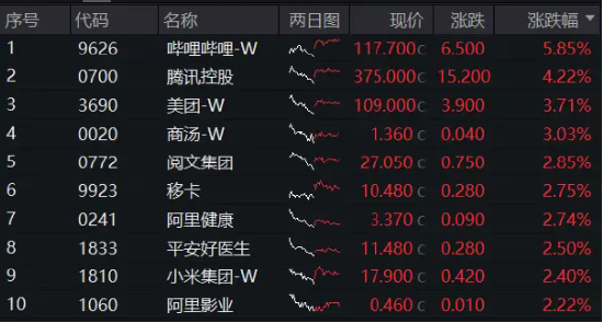 互联网大厂霸气领涨，腾讯控股涨超4%，港股互联网ETF（513770）止跌涨逾1%，盈利或为下轮行情关键！  第2张