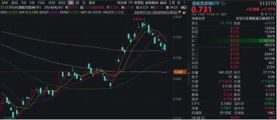 互联网大厂霸气领涨，腾讯控股涨超4%，港股互联网ETF（513770）止跌涨逾1%，盈利或为下轮行情关键！  第3张