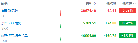 美股早盘 | 纳指涨超1%，英伟达、台积电齐升约4%，游戏驿站涨幅回落至43%  第1张