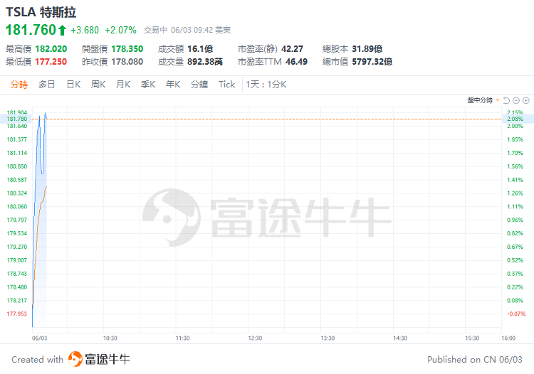 美股早盘 | 纳指涨超1%，英伟达、台积电齐升约4%，游戏驿站涨幅回落至43%  第7张