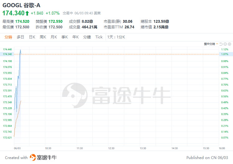 美股早盘 | 纳指涨超1%，英伟达、台积电齐升约4%，游戏驿站涨幅回落至43%  第9张