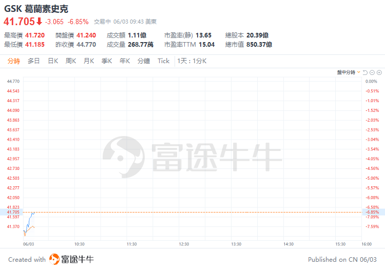 美股早盘 | 纳指涨超1%，英伟达、台积电齐升约4%，游戏驿站涨幅回落至43%  第10张