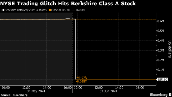 纽约证交所修复技术问题 报价一度跌逾99%的伯克希尔等交易恢复正常