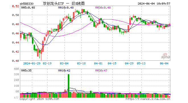 硬科技发酵？英伟达飙升近5%,存储芯片全线大涨,创业板+科创板联袂上扬,双创龙头ETF(588330)单日上涨1.06%  第1张