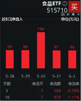 倒车接人？吃喝板块接连回调，估值跌至10年低位！资金逆市布局食品ETF（515710）！