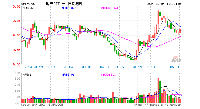 震荡反弹！万科A、保利发展涨逾2%，地产ETF（159707）拉升1%冲击三连阳！5月全国百城新房价格双涨！  第1张