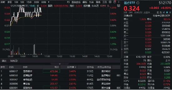 医疗终于反弹！惠泰医疗大涨超3%，CXO、医美龙头联袂上涨！医疗ETF（512170）盘中上探1.25%