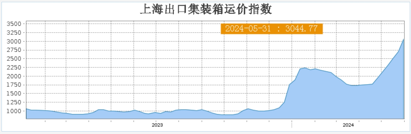 红海危机下运费“涨疯了”！马士基一个月内第二次上调盈利预期  第1张