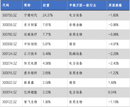 华安基金：上周市场小幅回落，成长板块分化  第1张