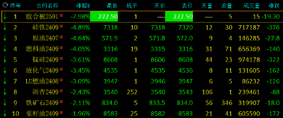 期货收评：硅铁、SC原油跌超4%，锰硅跌超3%，沥青、铁矿石跌超2%，集运指数涨超9%；欧线集运为何再度上行  第2张