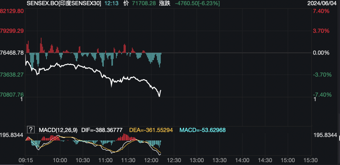 突发！印度股债汇现“三杀”，恐慌指数飙升40%！发生了什么？  第1张