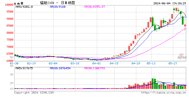 合金：高位下行，锰硅硅铁近日波动原因是？  第2张