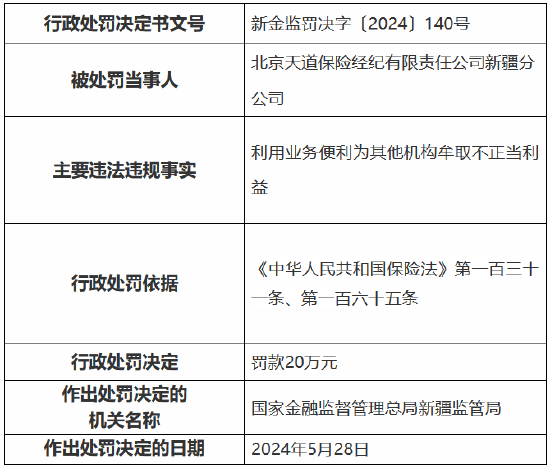 北京天道保险经纪新疆分公司被罚20万元：利用业务便利为其他机构牟取不正当利益  第1张