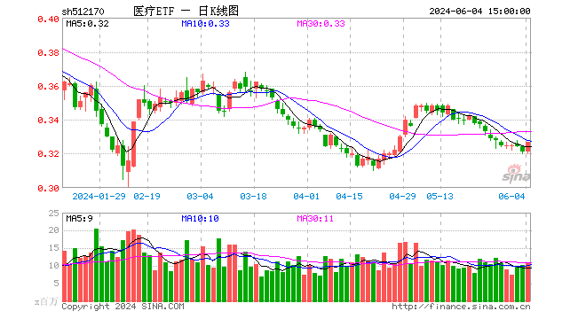 触底反弹？医疗10连跌后首度上涨！主力资金大举回流，医疗ETF（512170）放量涨1.87%！尾盘溢价飙升  第1张