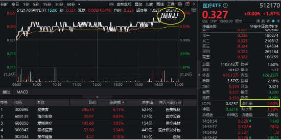 触底反弹？医疗10连跌后首度上涨！主力资金大举回流，医疗ETF（512170）放量涨1.87%！尾盘溢价飙升  第2张