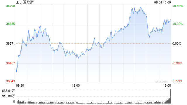 尾盘：三大股指悉数走高 道指涨逾200点  第1张