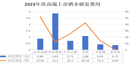 销售费用是研发费用35倍，水井坊会沦为弃卒吗？  第4张