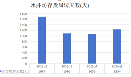 销售费用是研发费用35倍，水井坊会沦为弃卒吗？  第5张