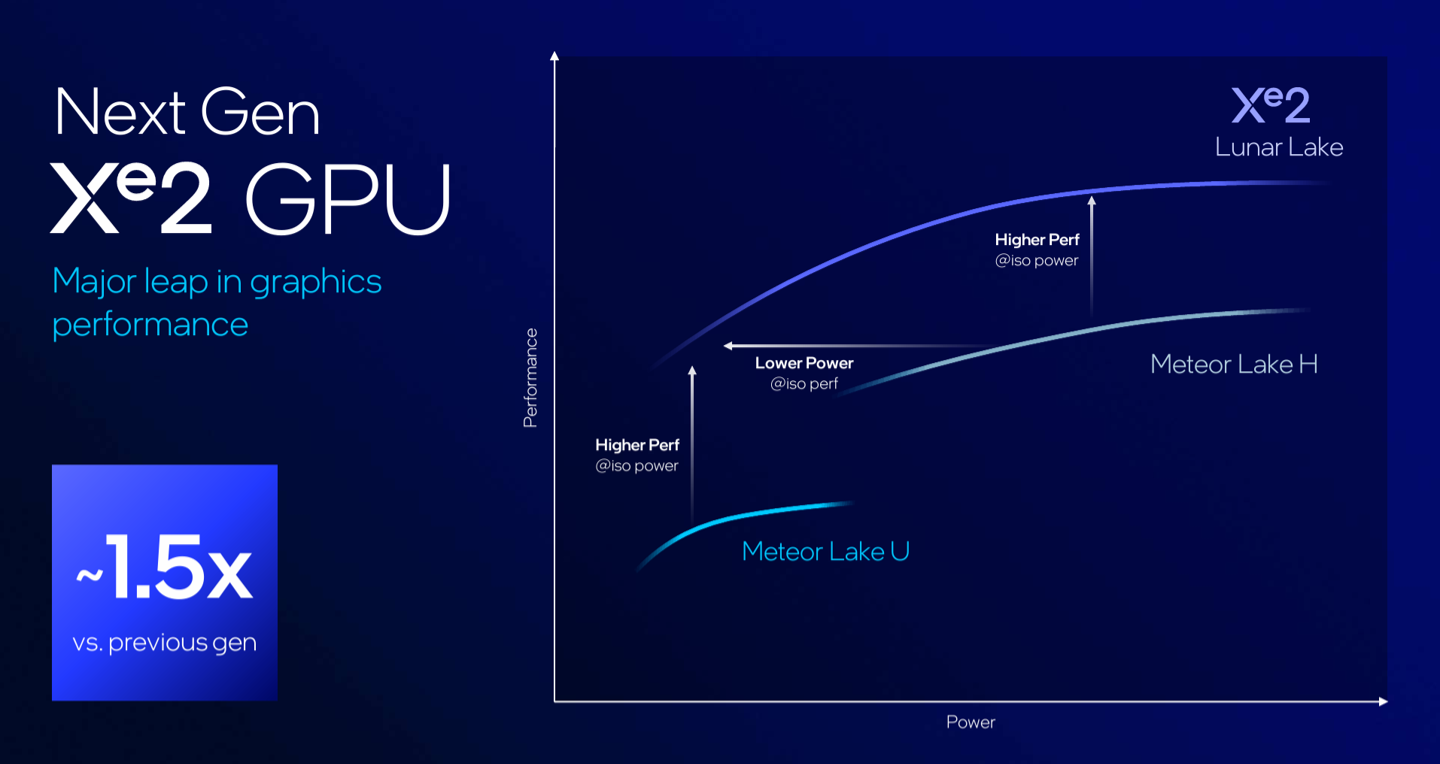 功耗降低 40%、1.5 倍核显性能、120 TOPS AI 算力，英特尔 Lunar Lake 移动处理器详细介绍  第12张