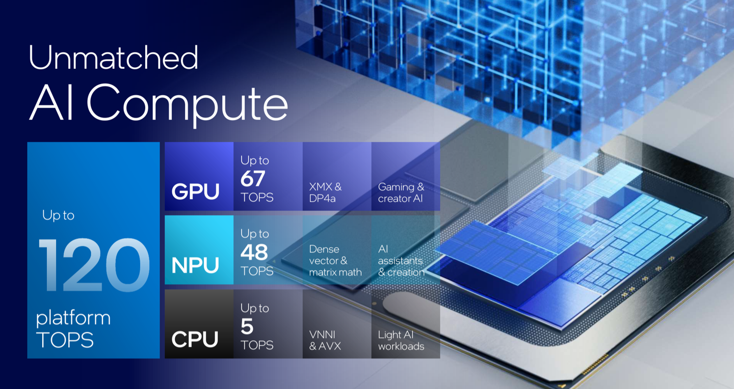 功耗降低 40%、1.5 倍核显性能、120 TOPS AI 算力，英特尔 Lunar Lake 移动处理器详细介绍  第16张