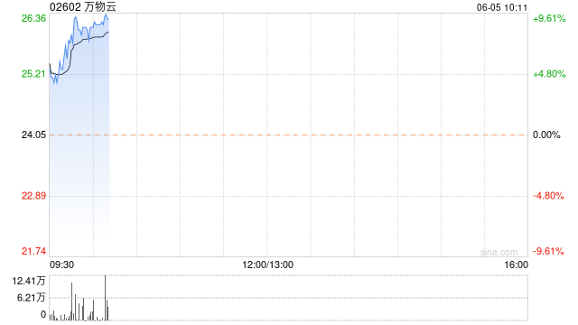 万物云早盘涨超4% 拟行使股份回购授权  第1张