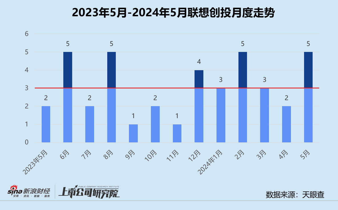 创投月报 | 联想创投：联手广州金控设4亿新基金 5月40%资金投向人工智能赛道