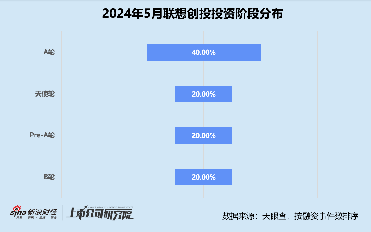 创投月报 | 联想创投：联手广州金控设4亿新基金 5月40%资金投向人工智能赛道  第2张