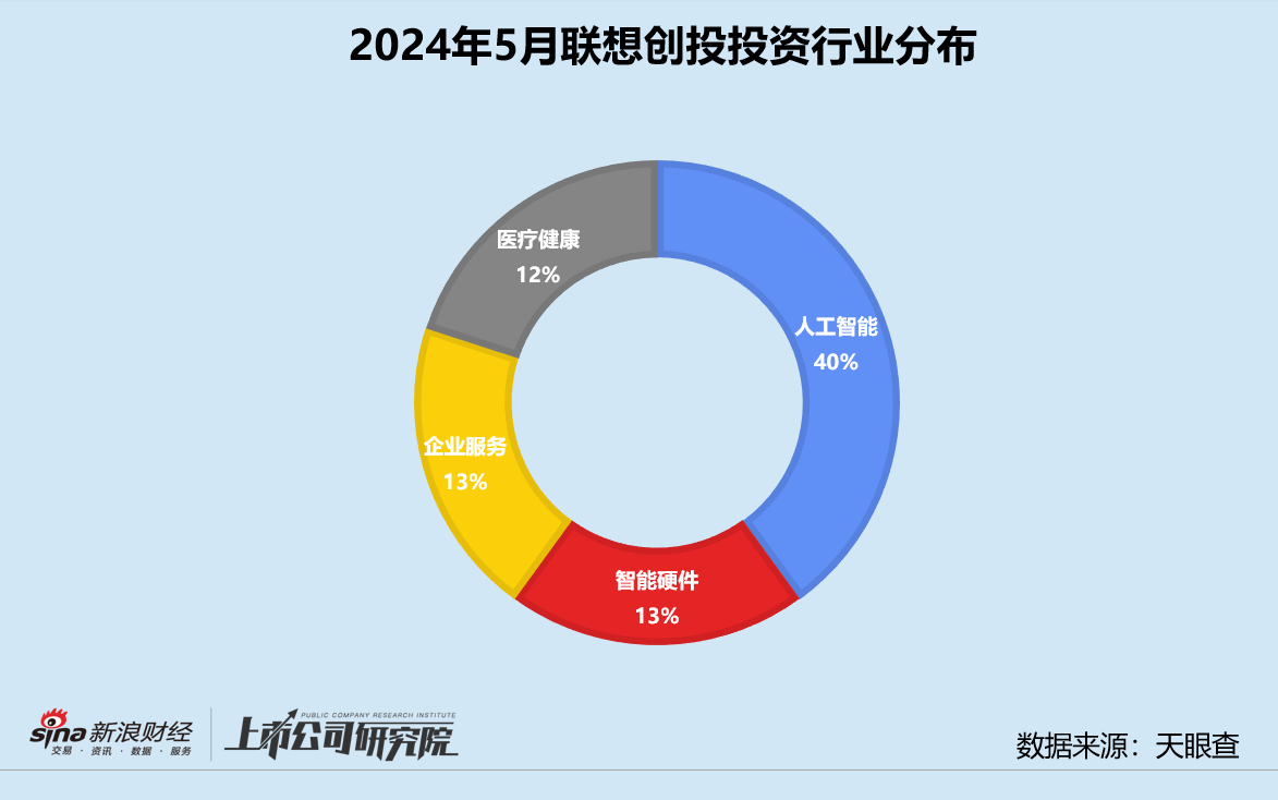 创投月报 | 联想创投：联手广州金控设4亿新基金 5月40%资金投向人工智能赛道