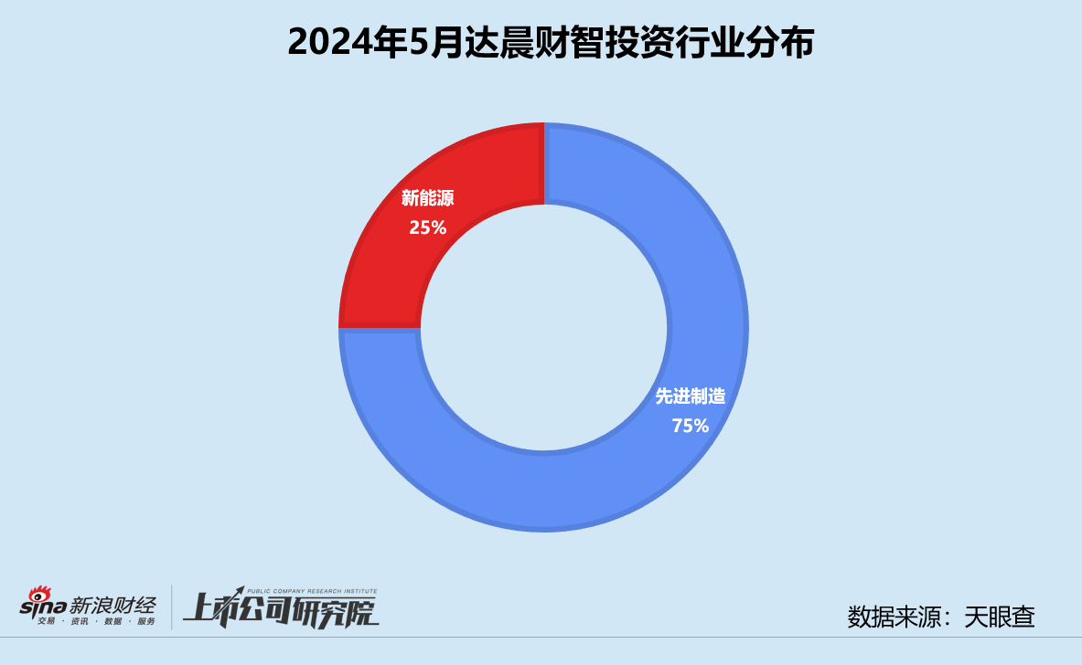 创投月报 | 达晨财智：5月投资事件数同环比翻番 创程基金首轮关账超50亿元  第3张