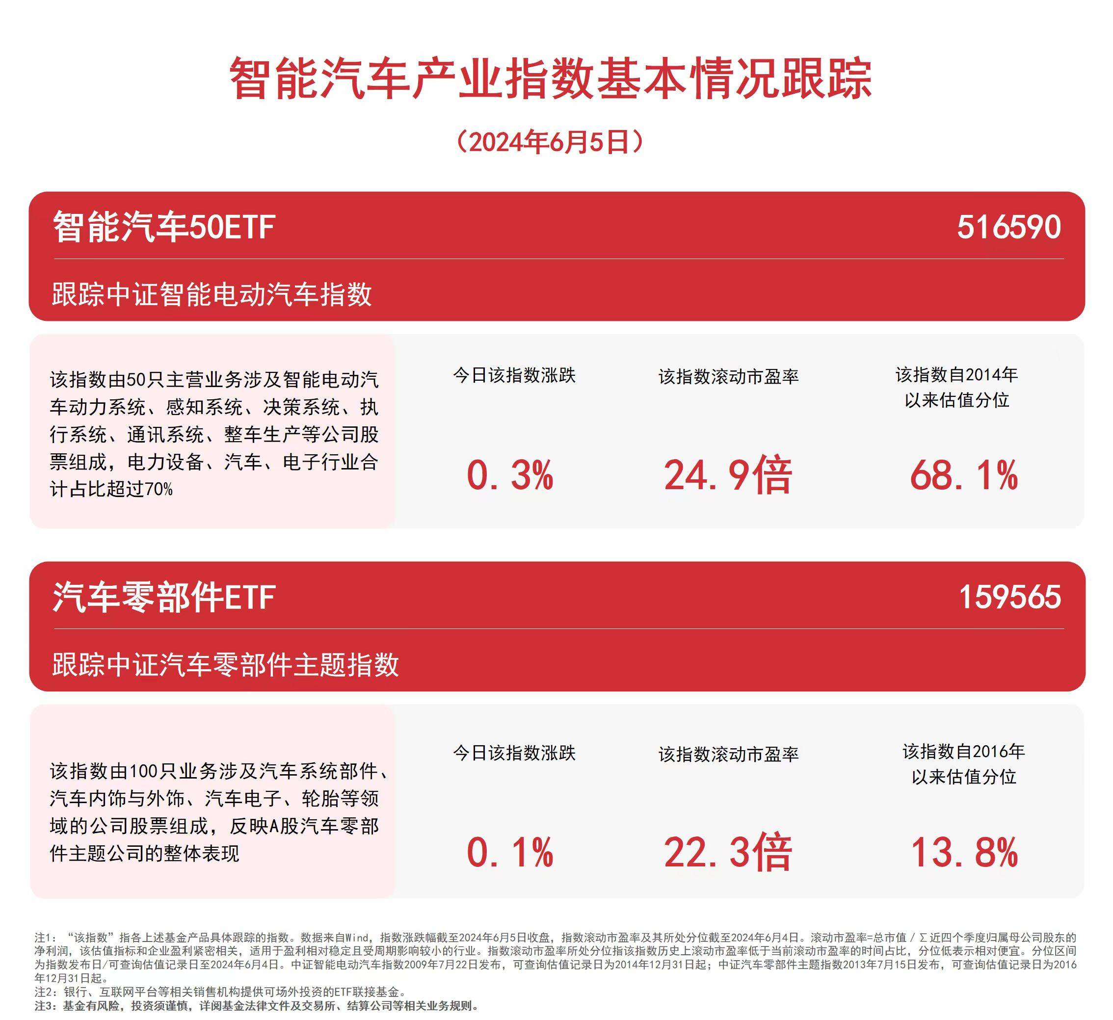 智能汽车产业指数小幅收涨，汽车零部件ETF（159565）、智能汽车50ETF（516590）等产品受关注  第1张