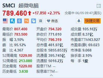 美股异动｜超微电脑涨超2.3% 新推液冷人工智能超级集群及X14服务器产品组合  第1张