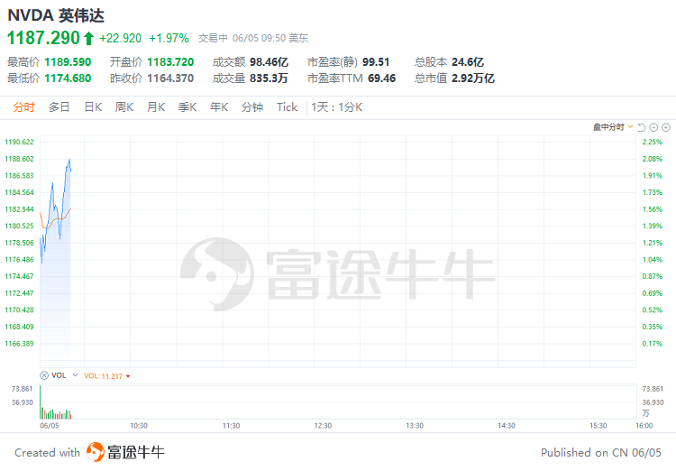 美股早市 | 纳指涨近1%，芯片股齐涨！英伟达涨近2%再刷新高，台积电涨近6%  第4张