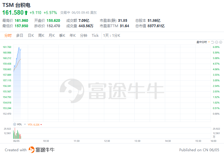 美股早市 | 纳指涨近1%，芯片股齐涨！英伟达涨近2%再刷新高，台积电涨近6%  第7张