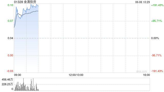 金涌投资早盘一度飙升逾177% 与商汤科技达成战略合作