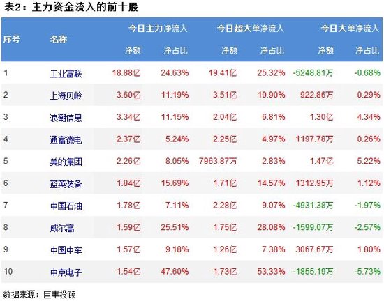 两市继续震荡回落 347亿主力资金外流！  第3张