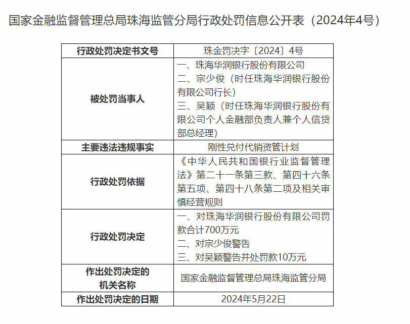 刚性兑付，被罚700万元！  第1张