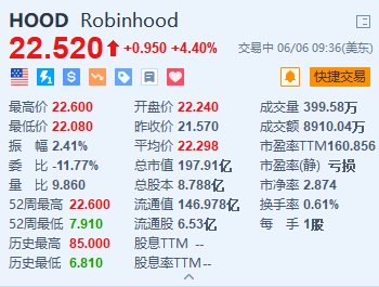 Robinhood涨超4% 拟以2亿美元收购加密货币交易所Bitstamp  第1张