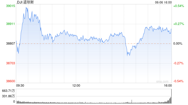 早盘：纳指与标普指数创新高后转跌 英伟达市值跌破3万亿美元  第1张