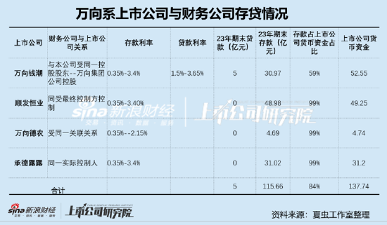 万向钱潮、顺发恒业、承德露露等百亿资金危险?三大疑问待解 万向系财务公司是否藏资金暗门