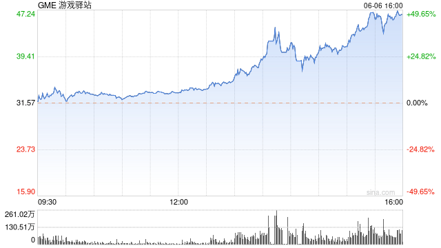 游戏驿站第一季度销售额8.82亿美元经调净亏损3670万美元