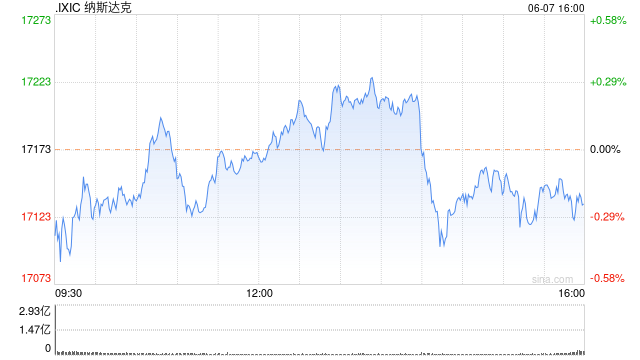 早盘：美股小幅走低 市场关注非农数据及联储降息前景  第1张