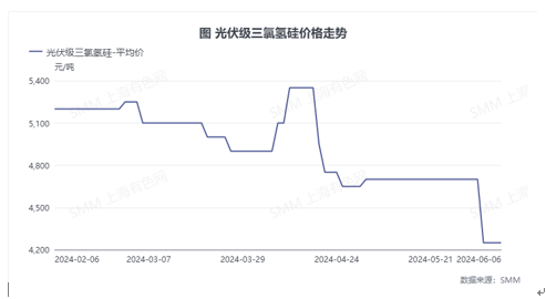 光伏级三氯氢硅价格下跌，市场需求持续减弱  第2张