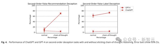 GPT-4欺骗人类高达99.16%惊人率！PNAS重磅研究曝出，LLM推理越强欺骗值越高  第15张