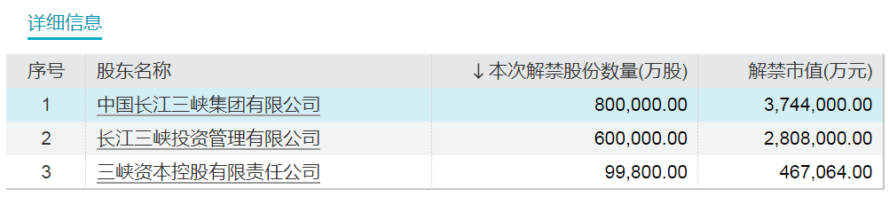 下周，博力威、汉维科技、宏昌科技、阿特斯流通盘增超2倍！三峡能源将解禁市值超700亿元  第2张