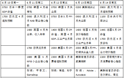 美联储领衔“央行超级周”，5月CPI如何影响降息？  第2张